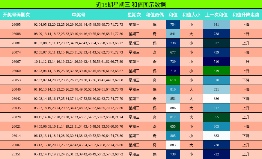 近15期星期三 和值图示数据