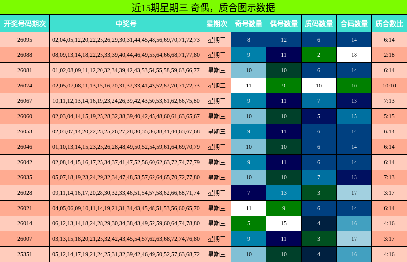 近15期星期三 奇偶，质合图示数据