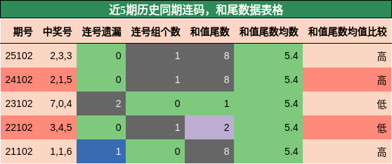 连码分析，和尾分析