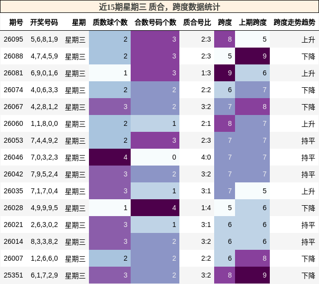 近15期星期三 质合，跨度数据统计