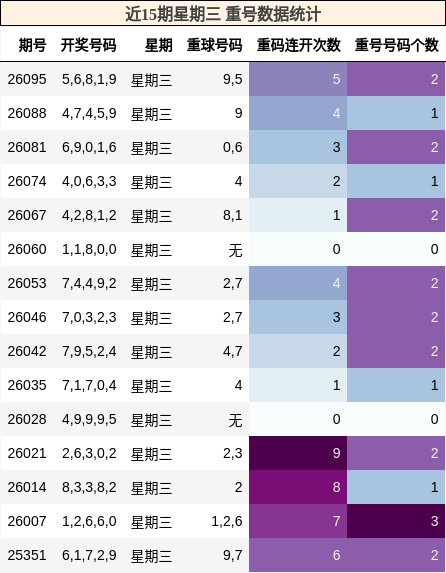 近15期星期三 重号数据统计