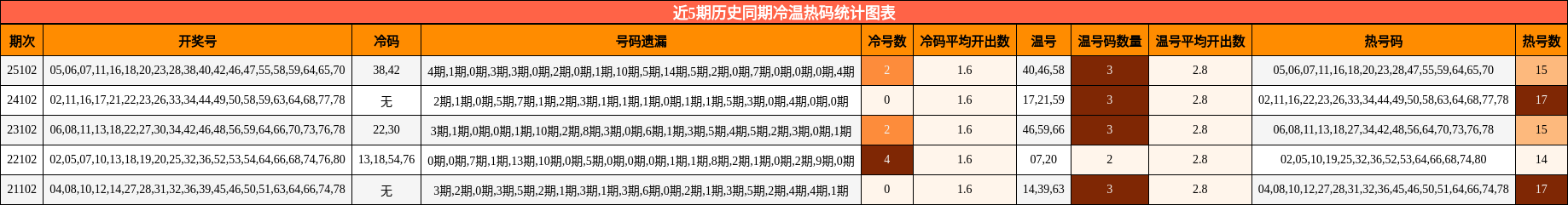 近5期历史同期冷温热码统计图表