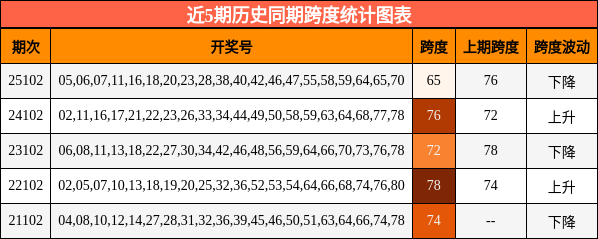 近5期历史同期跨度统计图表