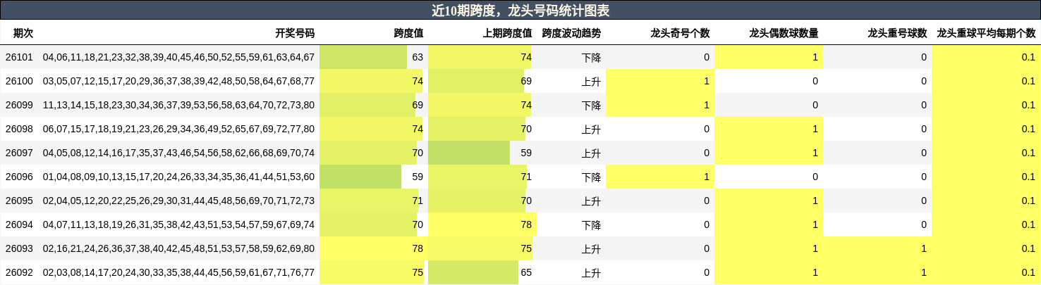 近10期跨度，龙头号码统计图表