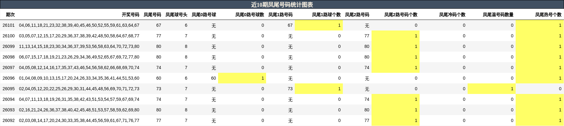 近10期凤尾号码统计图表