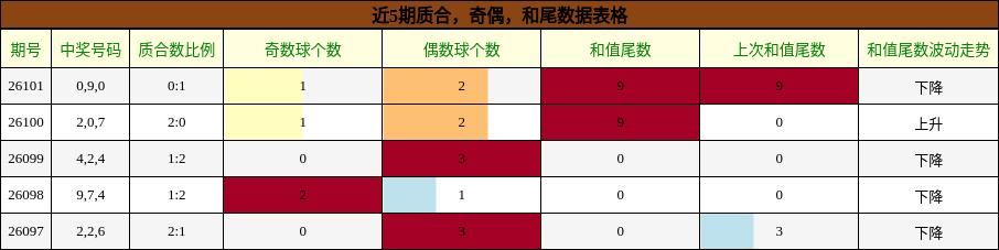 质合分析，奇偶分析，和尾分析