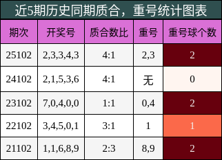 质合分析，重号分析