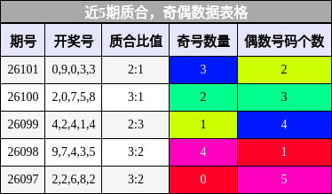 近5期奇偶、质合数据表格