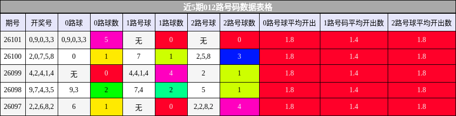 近5期012路号码数据表格