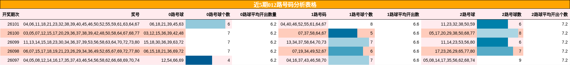 近5期012路号码分析表格