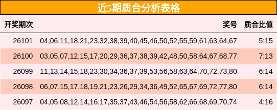 近5期质合分析表格