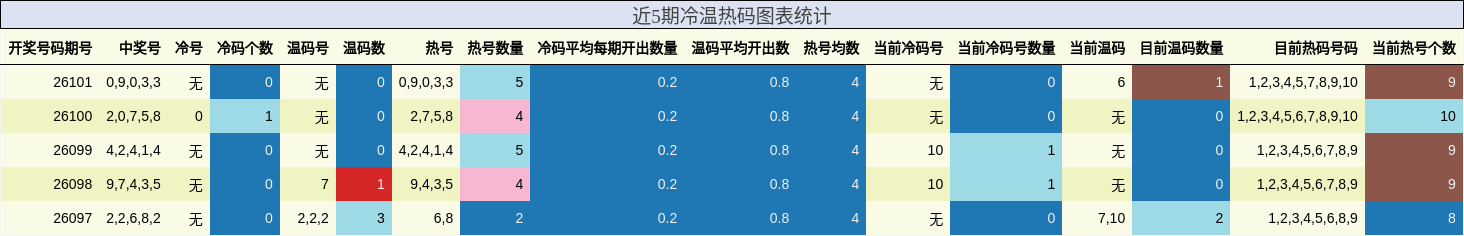 近5期冷温热码图表统计