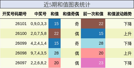 近5期和值图表统计