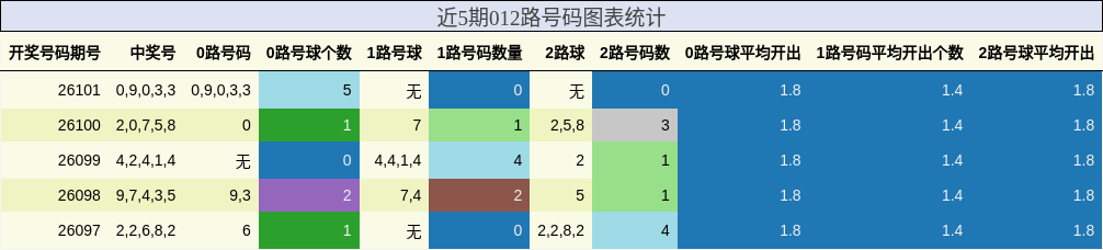 近5期012路号码图表统计