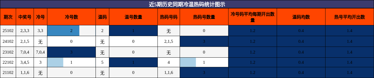 近5期历史同期冷温热码统计图示