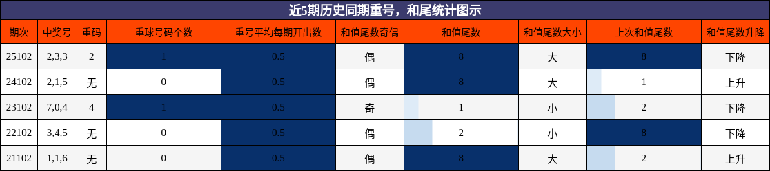 近5期历史同期重号，和尾统计图示