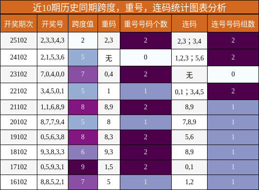 跨度分析，重号分析，连码分析