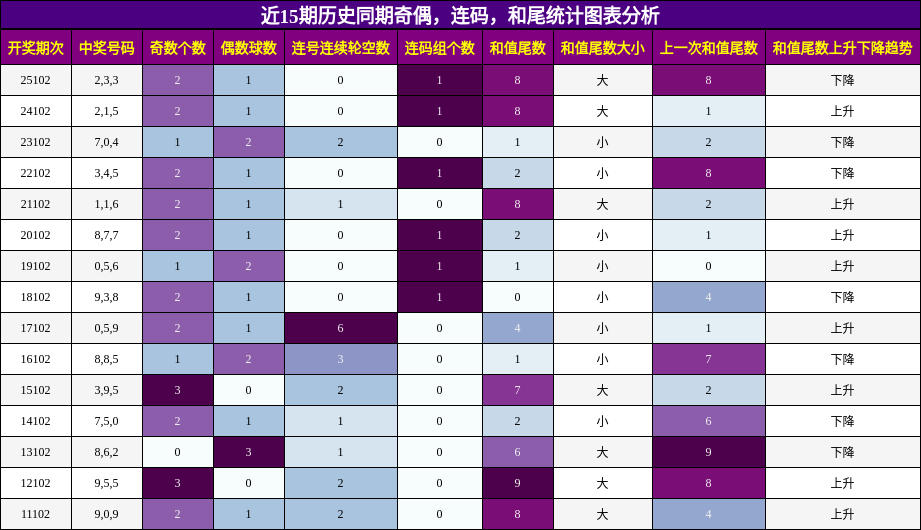 奇偶分析，连码分析，和尾分析