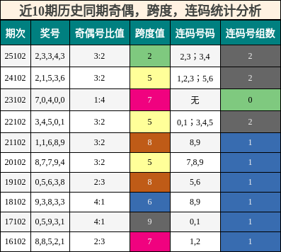 奇偶分析，跨度分析，连码分析