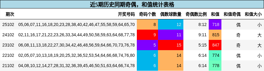 近5期历史同期奇偶，和值统计表格