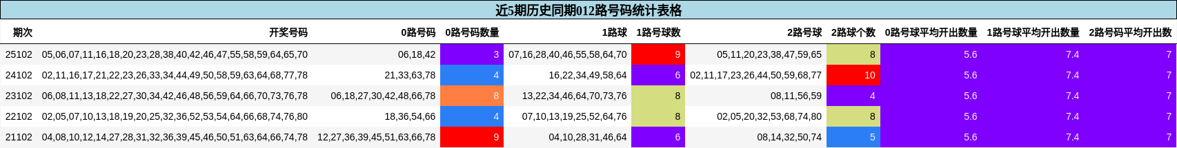 近5期历史同期012路号码统计表格