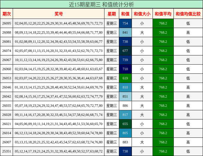 和值分析
