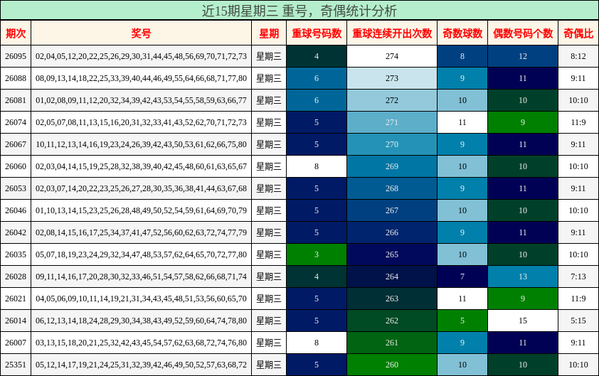 重号分析，奇偶分析