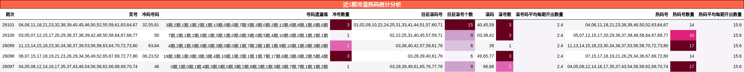 近5期冷温热码统计分析
