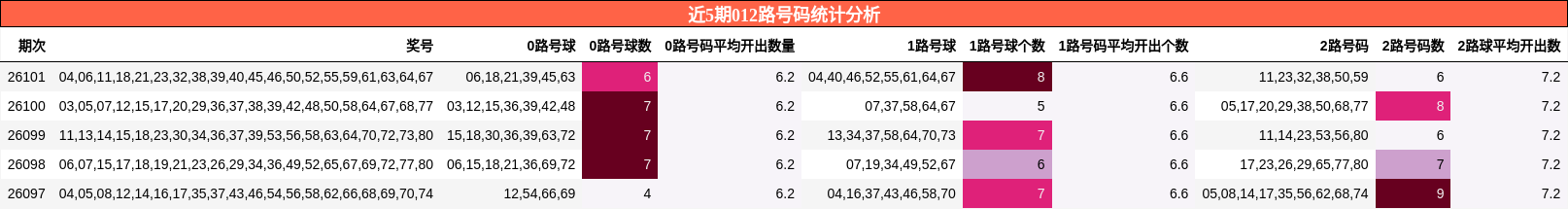近5期012路号码统计分析