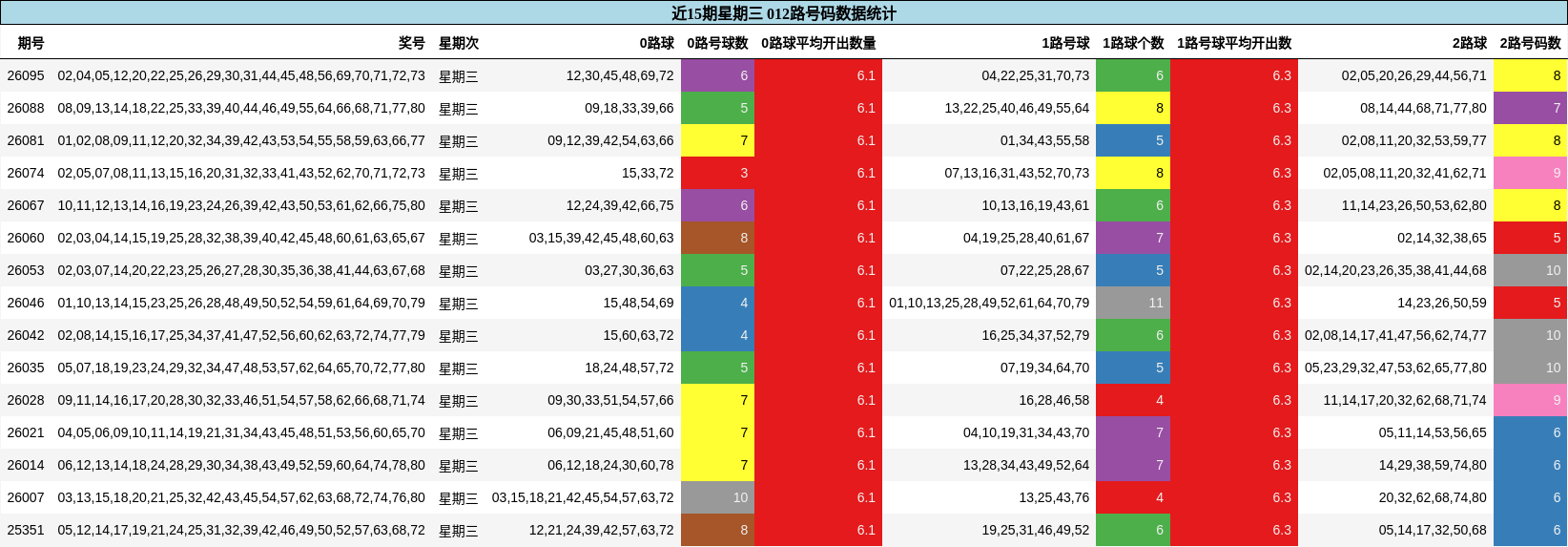 近15期星期三 012路号码数据统计