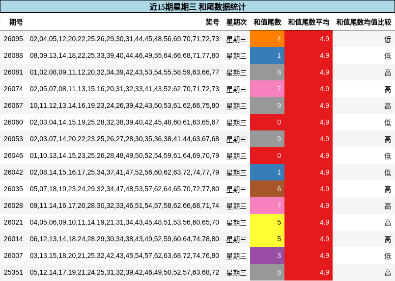 近15期星期三 和尾数据统计