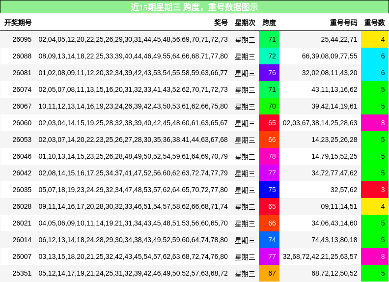 跨度分析，重号分析
