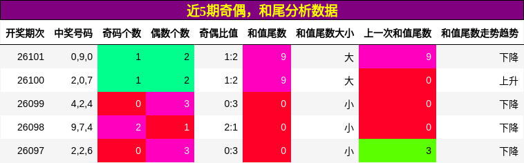 奇偶分析，和尾分析