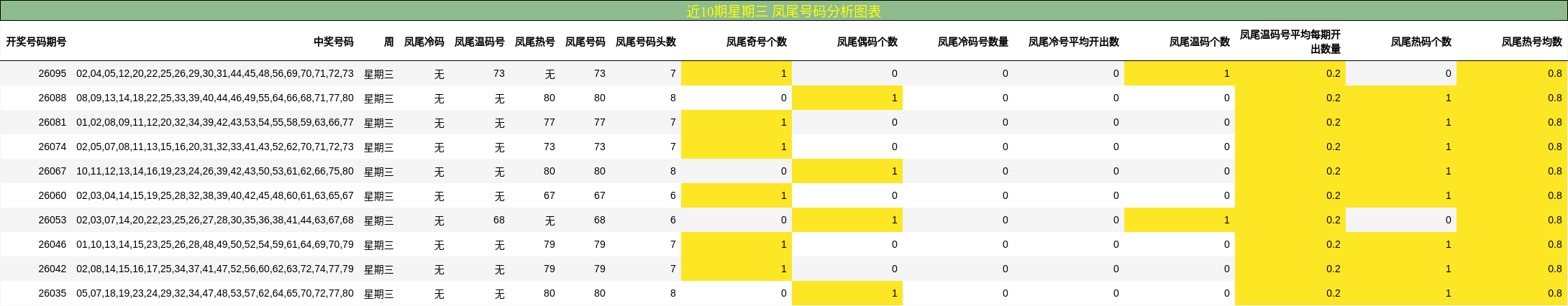 近10期星期三 凤尾号码分析图表