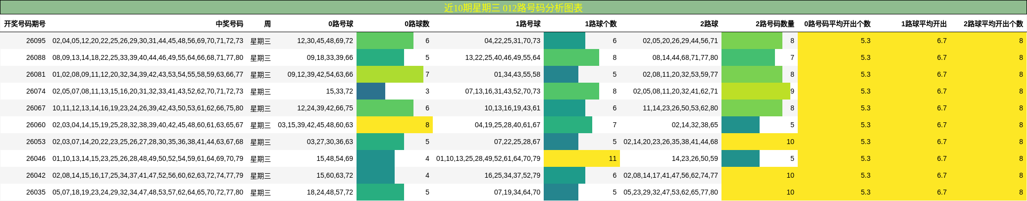 近10期星期三 012路号码分析图表