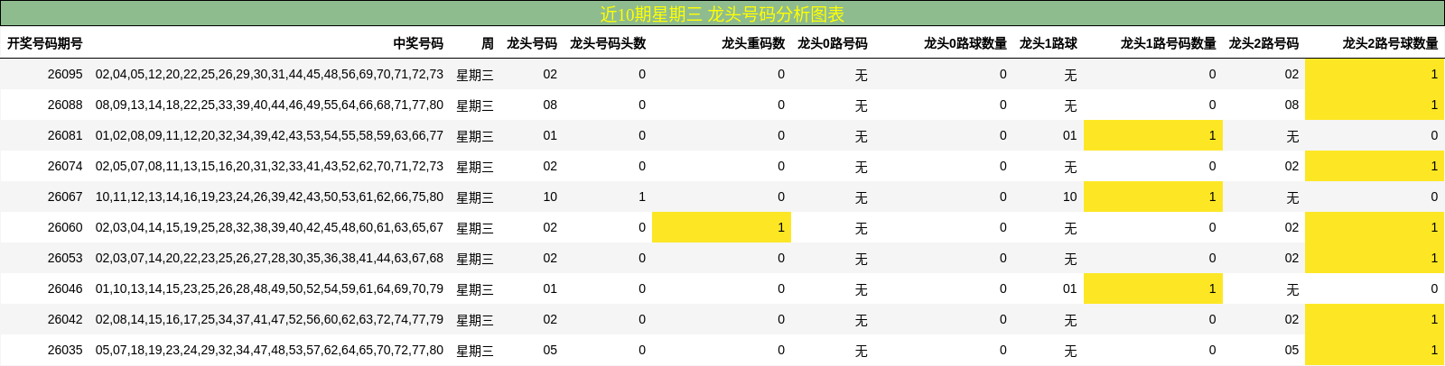 近10期星期三 龙头号码分析图表