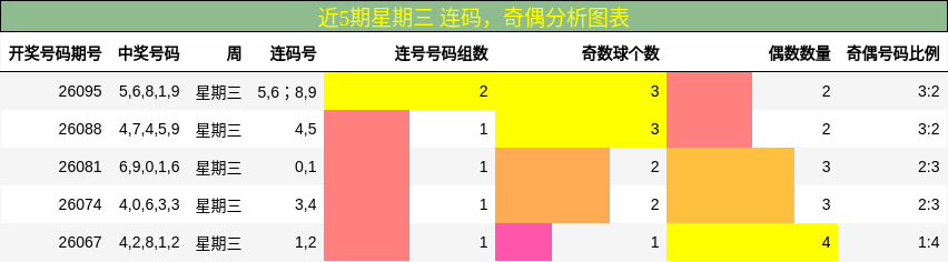 连码分析，奇偶分析