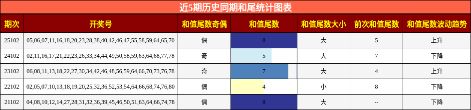 近5期历史同期和尾统计图表