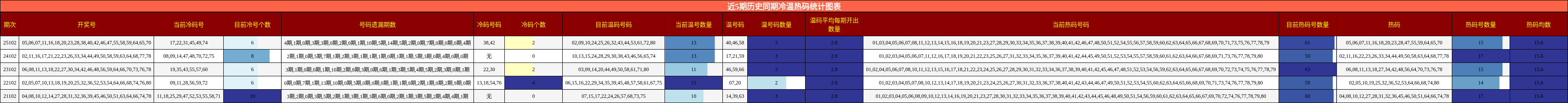 近5期历史同期冷温热码统计图表
