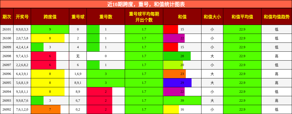 跨度分析，重号分析，和值分析