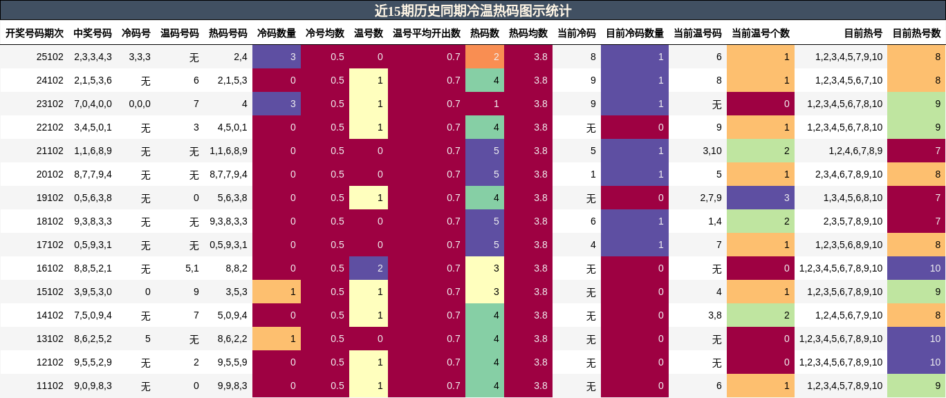 冷温热码分析