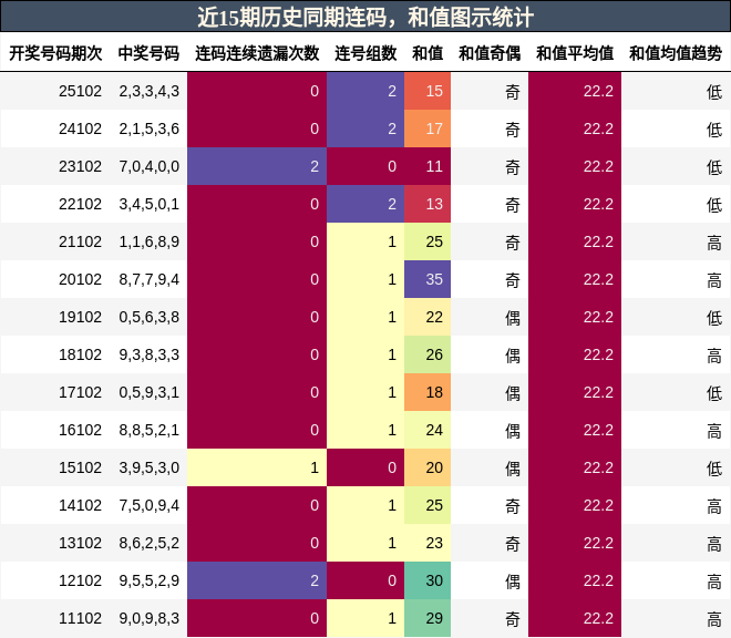 连码分析，和值分析