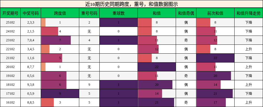 跨度分析，重号分析，和值分析