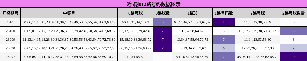 近5期012路号码数据图示