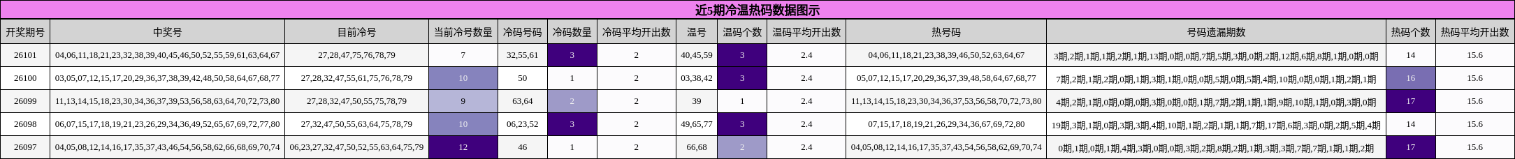 近5期冷温热码数据图示