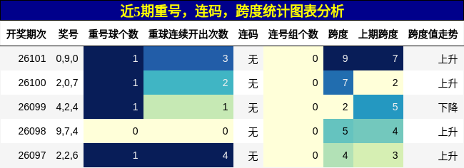 近5期重号，连码，跨度统计图表分析