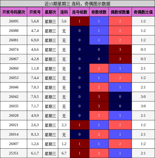 连码分析，奇偶分析