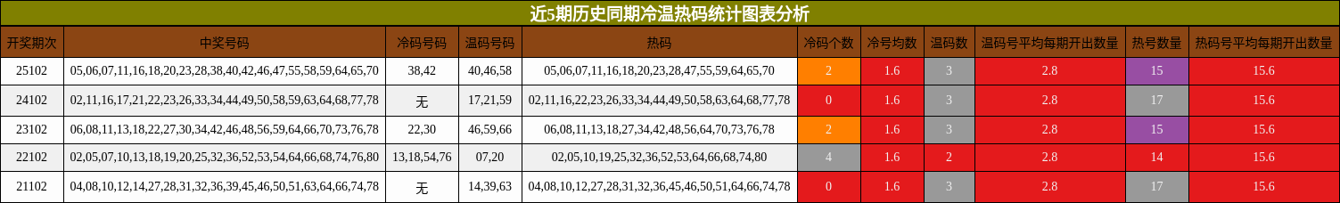 近5期历史同期冷温热码统计图表分析