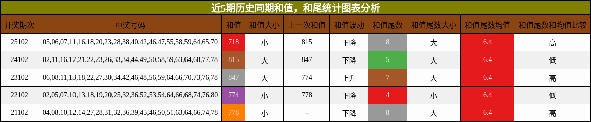 近5期历史同期和值，和尾统计图表分析