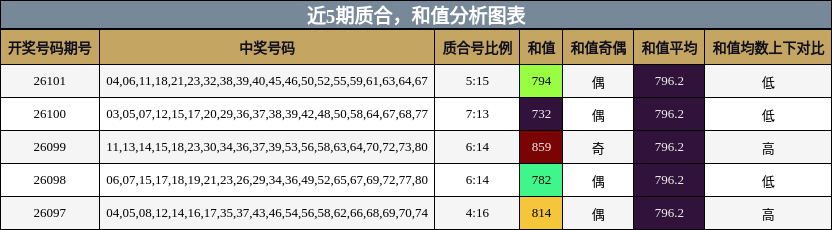质合分析，和值分析
